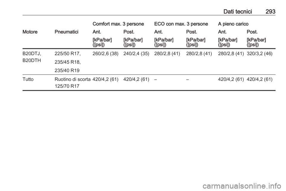 OPEL ZAFIRA C 2017  Manuale di uso e manutenzione (in Italian) Dati tecnici293Comfort max. 3 personeECO con max. 3 personeA pieno caricoMotorePneumaticiAnt.Post.Ant.Post.Ant.Post.[kPa/bar]
([psi])[kPa/bar]
([psi])[kPa/bar]
([psi])[kPa/bar]
([psi])[kPa/bar]
([psi]