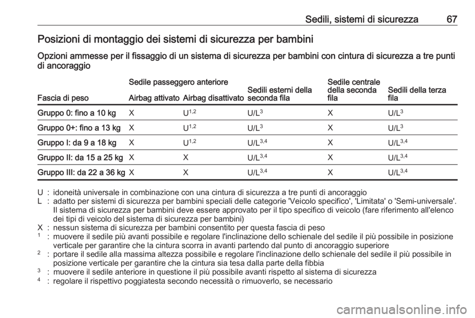 OPEL ZAFIRA C 2017.25 Manuale di uso e manutenzione (in Italian) Sedili, sistemi di sicurezza67Posizioni di montaggio dei sistemi di sicurezza per bambini
Opzioni ammesse per il fissaggio di un sistema di sicurezza per bambini con cintura di sicurezza a tre punti
d OPEL ZAFIRA C 2017.25 Manuale di uso e manutenzione (in Italian) Sedili, sistemi di sicurezza67Posizioni di montaggio dei sistemi di sicurezza per bambini
Opzioni ammesse per il fissaggio di un sistema di sicurezza per bambini con cintura di sicurezza a tre punti
d
