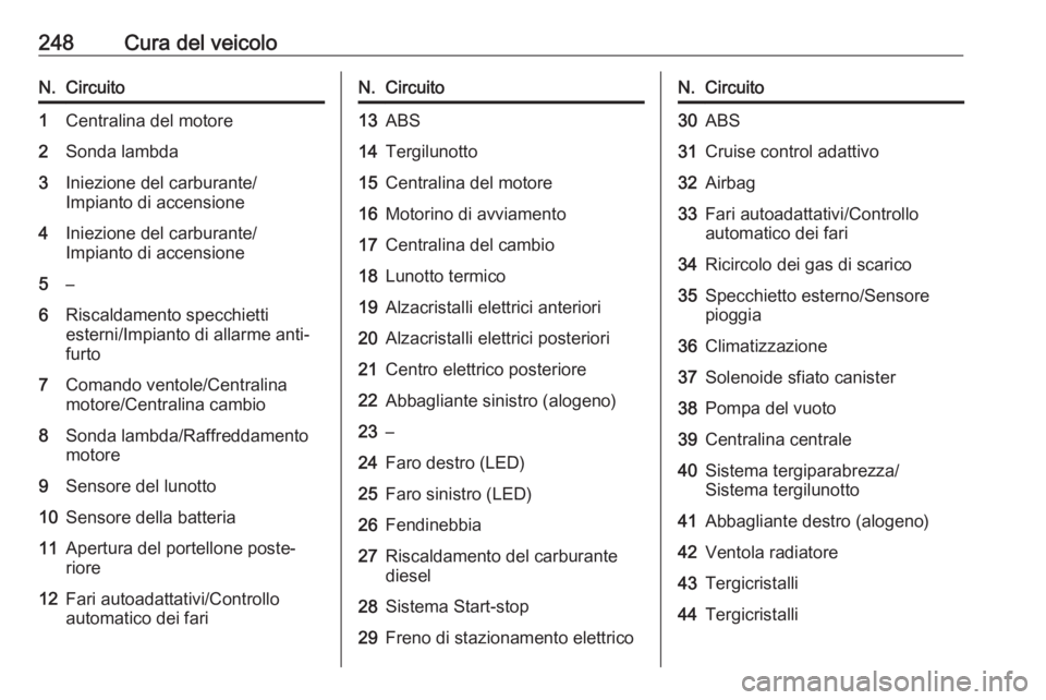 OPEL ZAFIRA C 2017.5 Manuale di uso e manutenzione (in Italian) 248Cura del veicoloN.Circuito1Centralina del motore2Sonda lambda3Iniezione del carburante/
Impianto di accensione4Iniezione del carburante/
Impianto di accensione5–6Riscaldamento specchietti
esterni OPEL ZAFIRA C 2017.5 Manuale di uso e manutenzione (in Italian) 248Cura del veicoloN.Circuito1Centralina del motore2Sonda lambda3Iniezione del carburante/
Impianto di accensione4Iniezione del carburante/
Impianto di accensione5–6Riscaldamento specchietti
esterni