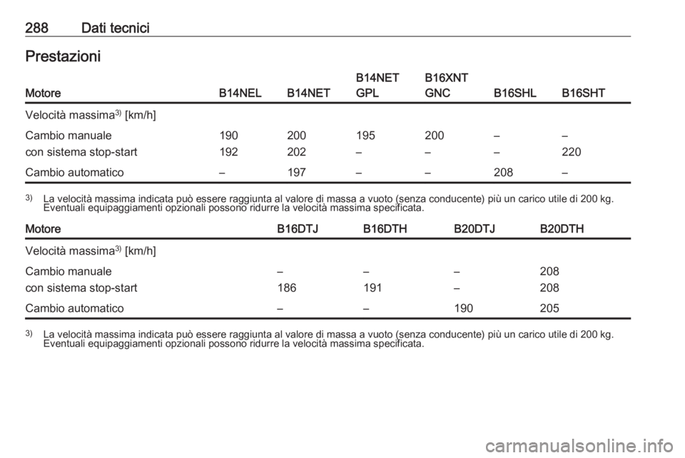 OPEL ZAFIRA C 2017.5  Manuale di uso e manutenzione (in Italian) 288Dati tecniciPrestazioniMotoreB14NELB14NET
B14NET
GPLB16XNT
GNC
B16SHLB16SHT
Velocità massima 3)
 [km/h]Cambio manuale
con sistema stop-start190
192200
202195
–200
––
––
220Cambio automat