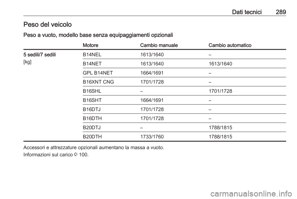 OPEL ZAFIRA C 2017.5  Manuale di uso e manutenzione (in Italian) Dati tecnici289Peso del veicoloPeso a vuoto, modello base senza equipaggiamenti opzionaliMotoreCambio manualeCambio automatico5 sedili/7 sedili
[kg]B14NEL1613/1640–B14NET1613/16401613/1640GPL B14NET