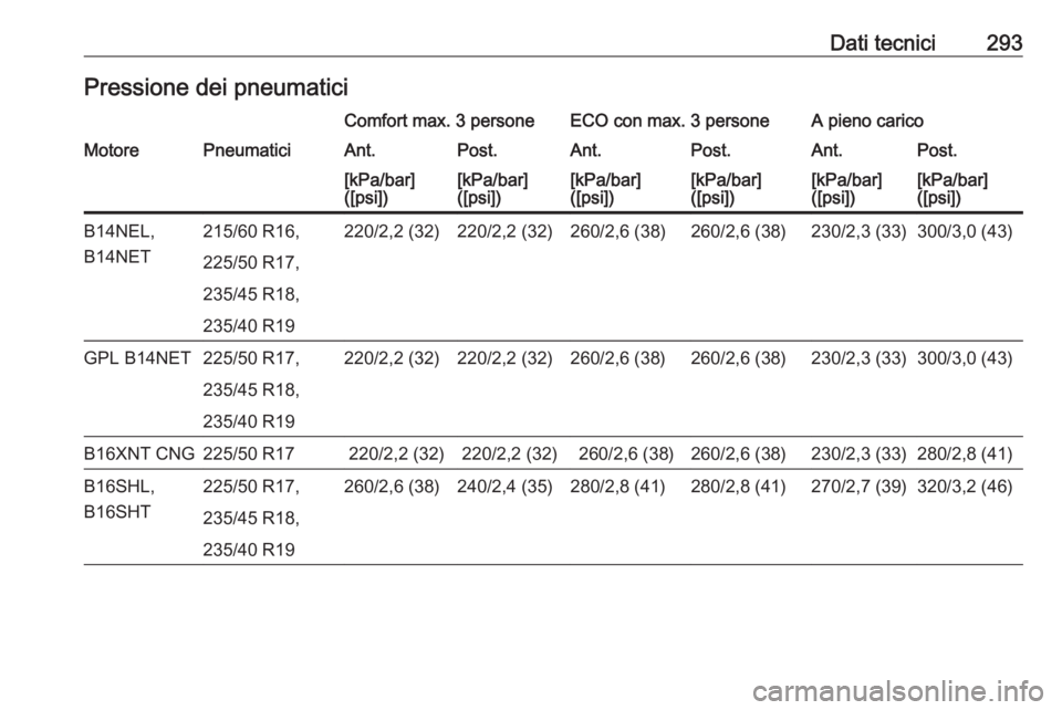 OPEL ZAFIRA C 2017.5  Manuale di uso e manutenzione (in Italian) Dati tecnici293Pressione dei pneumaticiComfort max. 3 personeECO con max. 3 personeA pieno caricoMotorePneumaticiAnt.Post.Ant.Post.Ant.Post.[kPa/bar]
([psi])[kPa/bar]
([psi])[kPa/bar]
([psi])[kPa/bar]