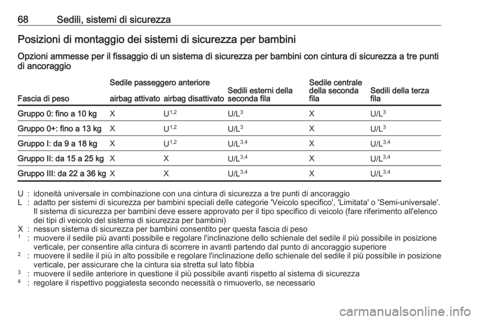OPEL ZAFIRA C 2017.5 Manuale di uso e manutenzione (in Italian) 68Sedili, sistemi di sicurezzaPosizioni di montaggio dei sistemi di sicurezza per bambiniOpzioni ammesse per il fissaggio di un sistema di sicurezza per bambini con cintura di sicurezza a tre punti
di OPEL ZAFIRA C 2017.5 Manuale di uso e manutenzione (in Italian) 68Sedili, sistemi di sicurezzaPosizioni di montaggio dei sistemi di sicurezza per bambiniOpzioni ammesse per il fissaggio di un sistema di sicurezza per bambini con cintura di sicurezza a tre punti
di