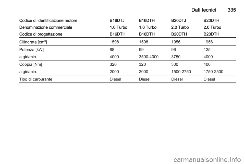 OPEL ZAFIRA C 2018  Manuale di uso e manutenzione (in Italian) Dati tecnici335Codice di identificazione motoreB16DTJB16DTHB20DTJB20DTHDenominazione commerciale1.6 Turbo1.6 Turbo2.0 Turbo2.0 TurboCodice di progettazioneB16DTHB16DTHB20DTHB20DTHCilindrata [cm3
]1598