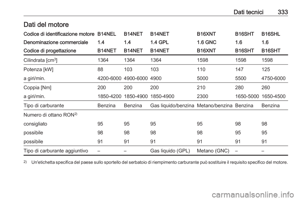 OPEL ZAFIRA C 2018.5  Manuale di uso e manutenzione (in Italian) Dati tecnici333Dati del motoreCodice di identificazione motoreB14NELB14NETB14NETB16XNTB16SHLB16SHTDenominazione commerciale1.41.41.4 GPL1.6 GNC1.61.6Codice di progettazioneB14NETB14NETB14NETB16XNTB16S