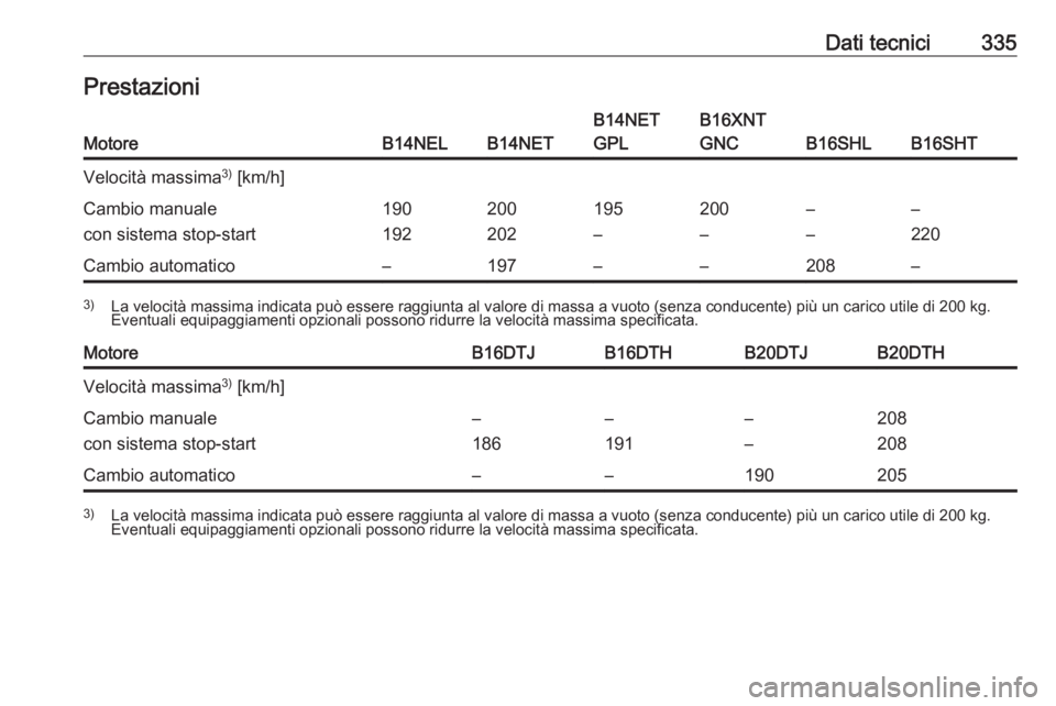OPEL ZAFIRA C 2018.5  Manuale di uso e manutenzione (in Italian) Dati tecnici335PrestazioniMotoreB14NELB14NET
B14NET
GPLB16XNT
GNC
B16SHLB16SHT
Velocità massima 3)
 [km/h]Cambio manuale
con sistema stop-start190
192200
202195
–200
––
––
220Cambio automat