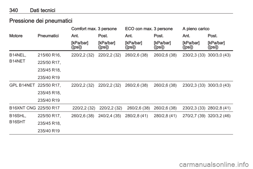 OPEL ZAFIRA C 2018.5  Manuale di uso e manutenzione (in Italian) 340Dati tecniciPressione dei pneumaticiComfort max. 3 personeECO con max. 3 personeA pieno caricoMotorePneumaticiAnt.Post.Ant.Post.Ant.Post.[kPa/bar]
([psi])[kPa/bar]
([psi])[kPa/bar]
([psi])[kPa/bar]