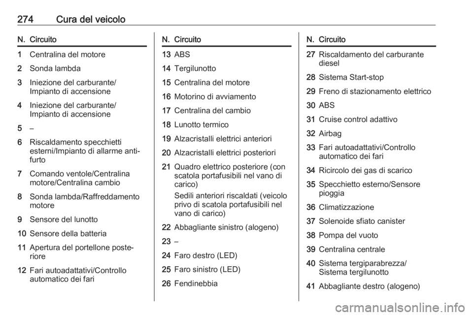 OPEL ZAFIRA C 2019  Manuale di uso e manutenzione (in Italian) 274Cura del veicoloN.Circuito1Centralina del motore2Sonda lambda3Iniezione del carburante/
Impianto di accensione4Iniezione del carburante/
Impianto di accensione5–6Riscaldamento specchietti
esterni