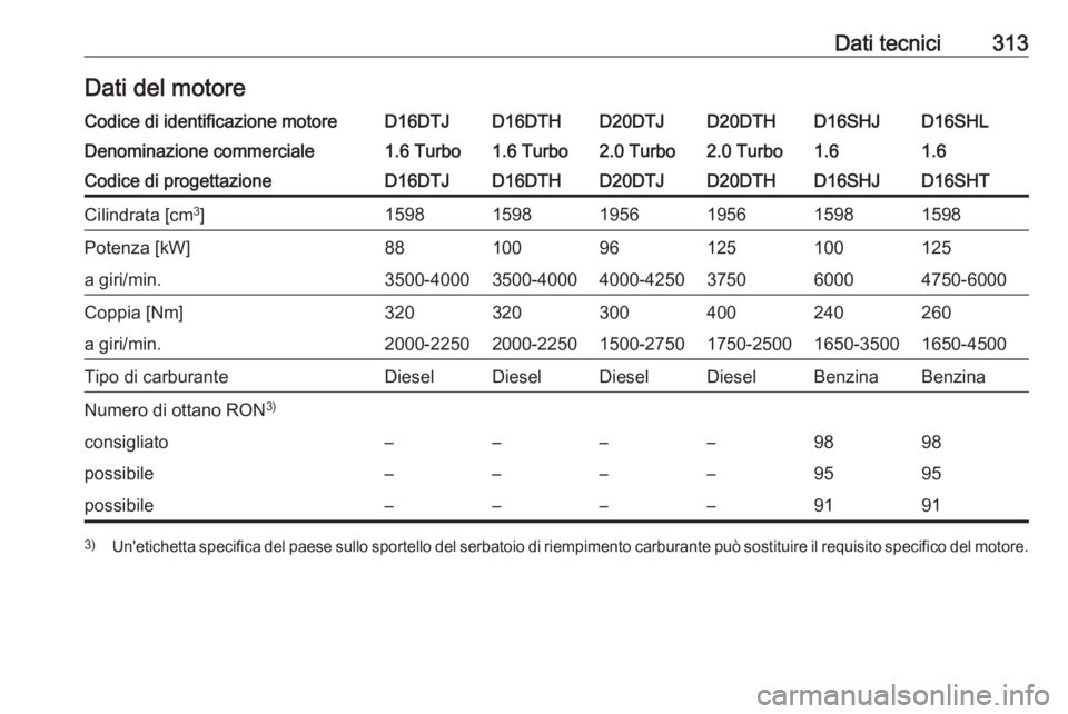 OPEL ZAFIRA C 2019  Manuale di uso e manutenzione (in Italian) Dati tecnici313Dati del motoreCodice di identificazione motoreD16DTJD16DTHD20DTJD20DTHD16SHLD16SHJDenominazione commerciale1.6 Turbo1.6 Turbo2.0 Turbo2.0 Turbo1.61.6Codice di progettazioneD16DTJD16DTH