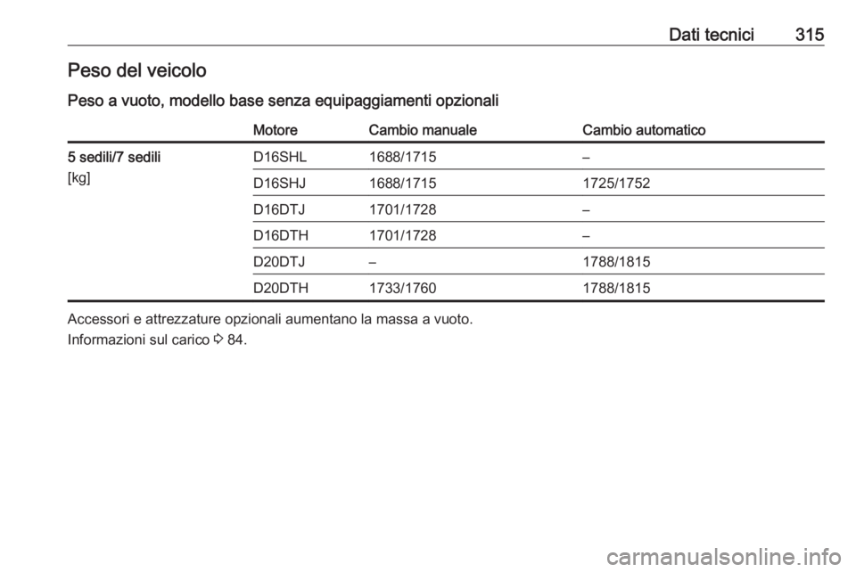 OPEL ZAFIRA C 2019  Manuale di uso e manutenzione (in Italian) Dati tecnici315Peso del veicoloPeso a vuoto, modello base senza equipaggiamenti opzionaliMotoreCambio manualeCambio automatico5 sedili/7 sedili
[kg]D16SHL1688/1715–D16SHJ1688/17151725/1752D16DTJ1701