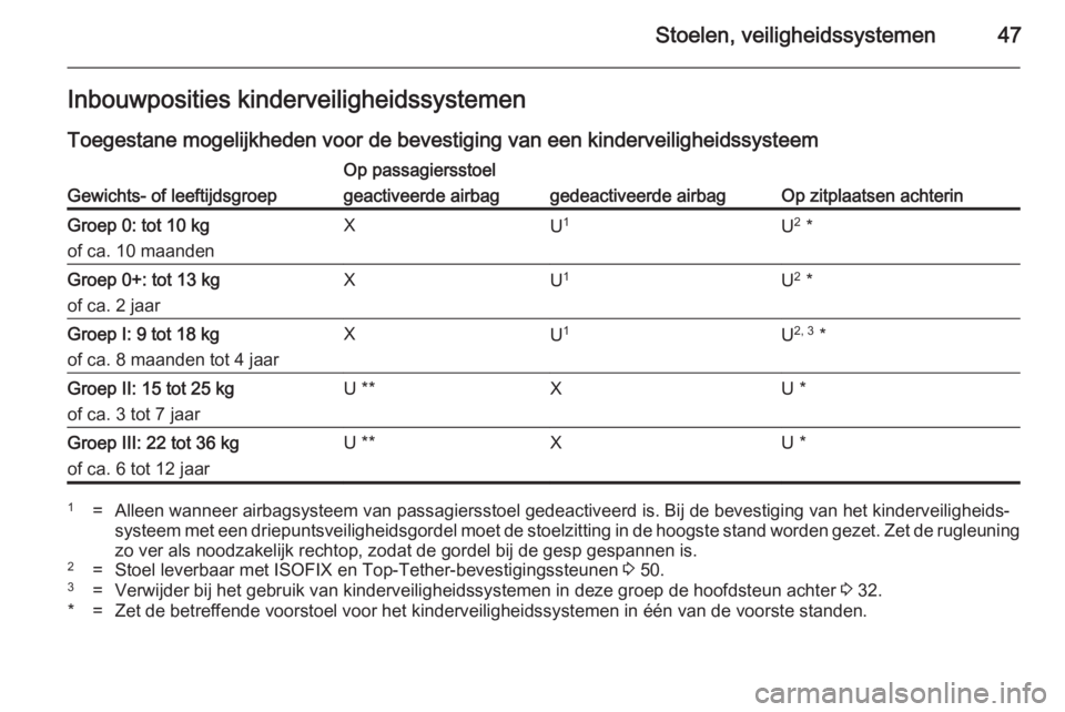 OPEL ADAM 2014  Handleiding Infotainment (in Dutch) Stoelen, veiligheidssystemen47Inbouwposities kinderveiligheidssystemen
Toegestane mogelijkheden voor de bevestiging van een kinderveiligheidssysteemGewichts- of leeftijdsgroep
Op passagiersstoel
Op zi