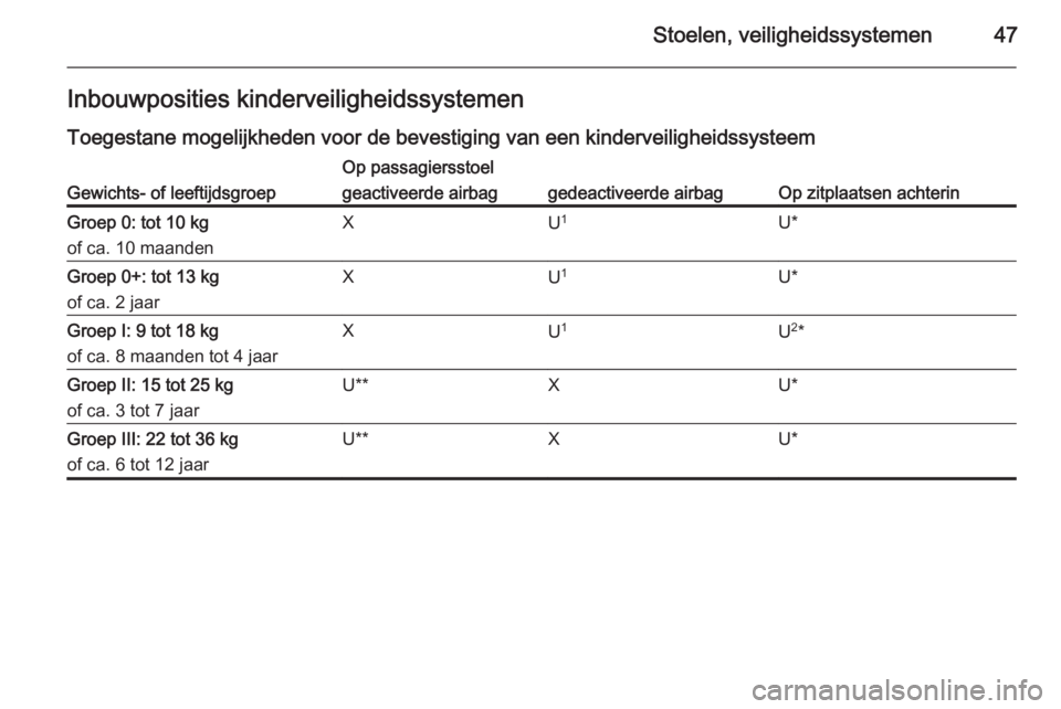 OPEL ADAM 2014.5  Handleiding Infotainment (in Dutch) Stoelen, veiligheidssystemen47Inbouwposities kinderveiligheidssystemen
Toegestane mogelijkheden voor de bevestiging van een kinderveiligheidssysteemGewichts- of leeftijdsgroep
Op passagiersstoel
Op zi