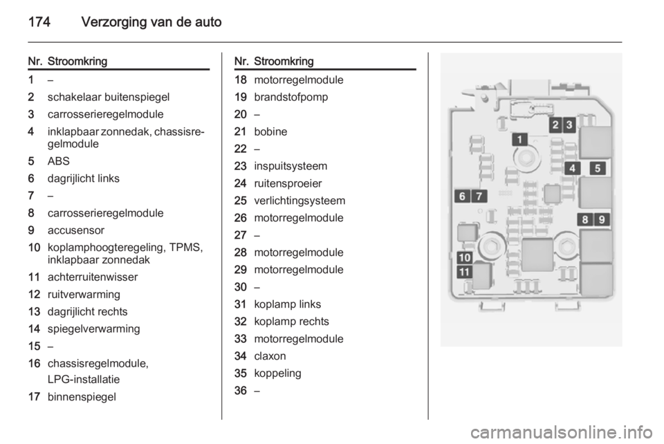 OPEL ADAM 2015  Gebruikershandleiding (in Dutch) 174Verzorging van de auto
Nr.Stroomkring1–2schakelaar buitenspiegel3carrosserieregelmodule4inklapbaar zonnedak, chassisre‐gelmodule5ABS6dagrijlicht links7–8carrosserieregelmodule9accusensor10kop