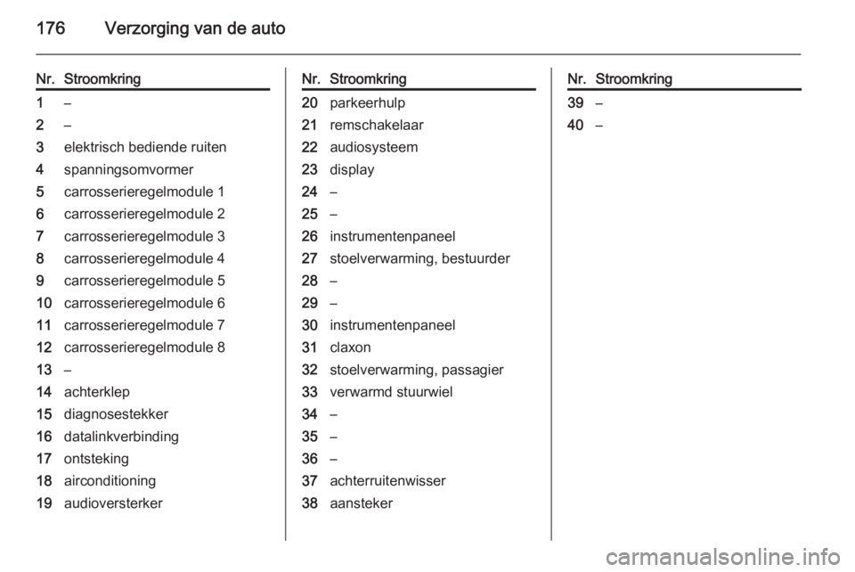 OPEL ADAM 2015  Gebruikershandleiding (in Dutch) 176Verzorging van de auto
Nr.Stroomkring1–2–3elektrisch bediende ruiten4spanningsomvormer5carrosserieregelmodule 16carrosserieregelmodule 27carrosserieregelmodule 38carrosserieregelmodule 49carros