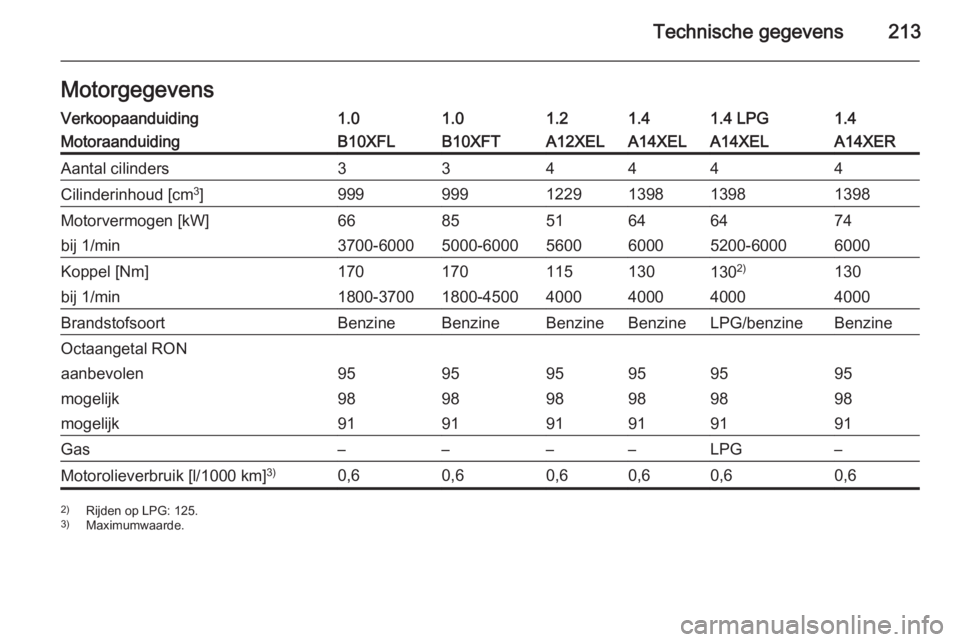 OPEL ADAM 2015  Gebruikershandleiding (in Dutch) Technische gegevens213MotorgegevensVerkoopaanduiding1.01.01.21.41.4 LPG1.4MotoraanduidingB10XFLB10XFTA12XELA14XELA14XELA14XERAantal cilinders334444Cilinderinhoud [cm3
]9999991229139813981398Motorvermo