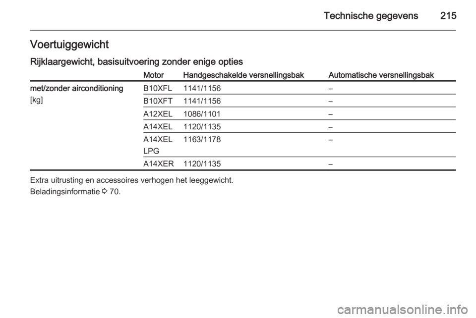 OPEL ADAM 2015  Gebruikershandleiding (in Dutch) Technische gegevens215VoertuiggewichtRijklaargewicht, basisuitvoering zonder enige optiesMotorHandgeschakelde versnellingsbakAutomatische versnellingsbakmet/zonder airconditioning
[kg]B10XFL1141/1156�