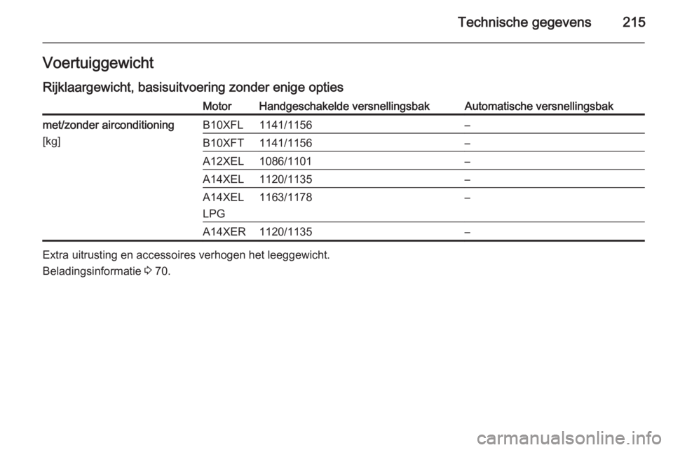 OPEL ADAM 2015  Gebruikershandleiding (in Dutch) Technische gegevens215VoertuiggewichtRijklaargewicht, basisuitvoering zonder enige optiesMotorHandgeschakelde versnellingsbakAutomatische versnellingsbakmet/zonder airconditioning
[kg]B10XFL1141/1156