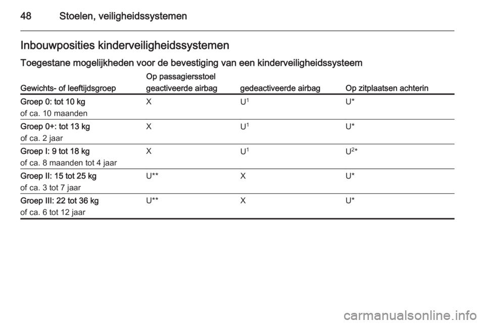 OPEL ADAM 2015  Gebruikershandleiding (in Dutch) 48Stoelen, veiligheidssystemenInbouwposities kinderveiligheidssystemenToegestane mogelijkheden voor de bevestiging van een kinderveiligheidssysteemGewichts- of leeftijdsgroep
Op passagiersstoel
Op zit