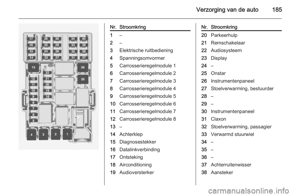 OPEL ADAM 2015.5  Gebruikershandleiding (in Dutch) Verzorging van de auto185
Nr.Stroomkring1–2–3Elektrische ruitbediening4Spanningsomvormer5Carrosserieregelmodule 16Carrosserieregelmodule 27Carrosserieregelmodule 38Carrosserieregelmodule 49Carross