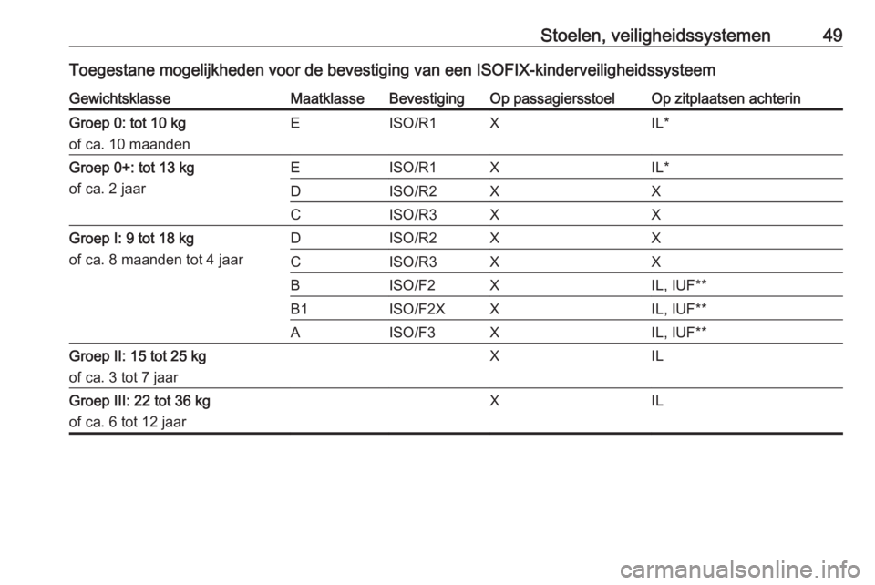 OPEL ADAM 2016 Gebruikershandleiding (in Dutch) Stoelen, veiligheidssystemen49Toegestane mogelijkheden voor de bevestiging van een ISOFIX-kinderveiligheidssysteemGewichtsklasseMaatklasseBevestigingOp passagiersstoelOp zitplaatsen achterinGroep 0: t OPEL ADAM 2016 Gebruikershandleiding (in Dutch) Stoelen, veiligheidssystemen49Toegestane mogelijkheden voor de bevestiging van een ISOFIX-kinderveiligheidssysteemGewichtsklasseMaatklasseBevestigingOp passagiersstoelOp zitplaatsen achterinGroep 0: t