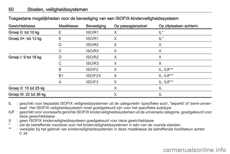 OPEL ADAM 2017  Gebruikershandleiding (in Dutch) 50Stoelen, veiligheidssystemenToegestane mogelijkheden voor de bevestiging van een ISOFIX-kinderveiligheidssysteemGewichtsklasseMaatklasseBevestigingOp passagiersstoelOp zitplaatsen achterinGroep 0: t