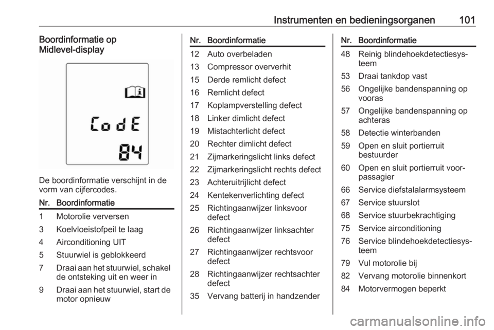 OPEL ADAM 2017.5 Gebruikershandleiding (in Dutch) Instrumenten en bedieningsorganen101Boordinformatie op
Midlevel-display
De boordinformatie verschijnt in de
vorm van cijfercodes.
Nr.Boordinformatie1Motorolie verversen3Koelvloeistofpeil te laag4Airco OPEL ADAM 2017.5 Gebruikershandleiding (in Dutch) Instrumenten en bedieningsorganen101Boordinformatie op
Midlevel-display
De boordinformatie verschijnt in de
vorm van cijfercodes.
Nr.Boordinformatie1Motorolie verversen3Koelvloeistofpeil te laag4Airco