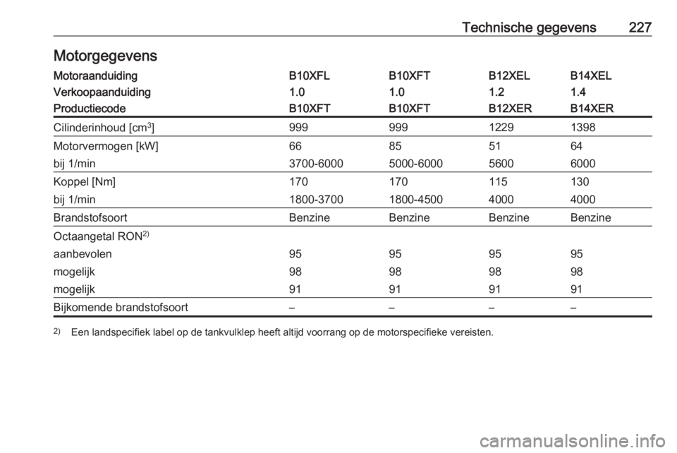 OPEL ADAM 2017.5  Gebruikershandleiding (in Dutch) Technische gegevens227MotorgegevensMotoraanduidingB10XFLB10XFTB12XELB14XELVerkoopaanduiding1.01.01.21.4ProductiecodeB10XFTB10XFTB12XERB14XERCilinderinhoud [cm3
]99999912291398Motorvermogen [kW]6685516