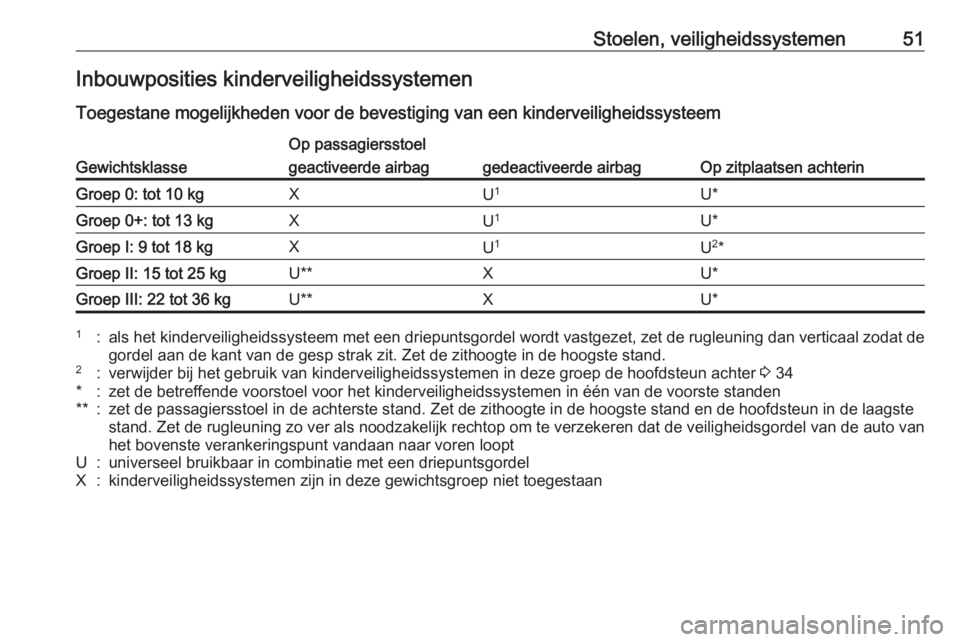 OPEL ADAM 2018  Gebruikershandleiding (in Dutch) Stoelen, veiligheidssystemen51Inbouwposities kinderveiligheidssystemen
Toegestane mogelijkheden voor de bevestiging van een kinderveiligheidssysteemGewichtsklasse
Op passagiersstoel
Op zitplaatsen ach