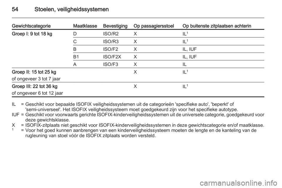 OPEL AMPERA 2014  Gebruikershandleiding (in Dutch) 54Stoelen, veiligheidssystemen
GewichtscategorieMaatklasseBevestigingOp passagiersstoelOp buitenste zitplaatsen achterinGroep I: 9 tot 18 kgDISO/R2XIL1CISO/R3XIL 1BISO/F2XIL, IUFB1ISO/F2XXIL, IUFAISO/