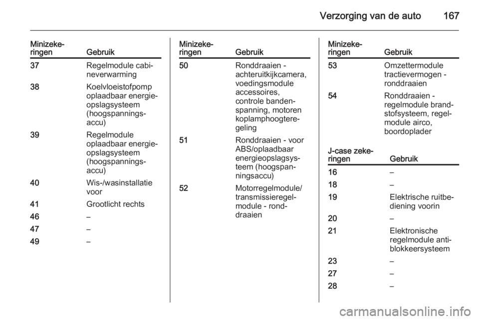 OPEL AMPERA 2015  Gebruikershandleiding (in Dutch) Verzorging van de auto167
Minizeke‐
ringenGebruik37Regelmodule cabi‐
neverwarming38Koelvloeistofpomp
oplaadbaar energie‐
opslagsysteem
(hoogspannings‐
accu)39Regelmodule
oplaadbaar energie‐
