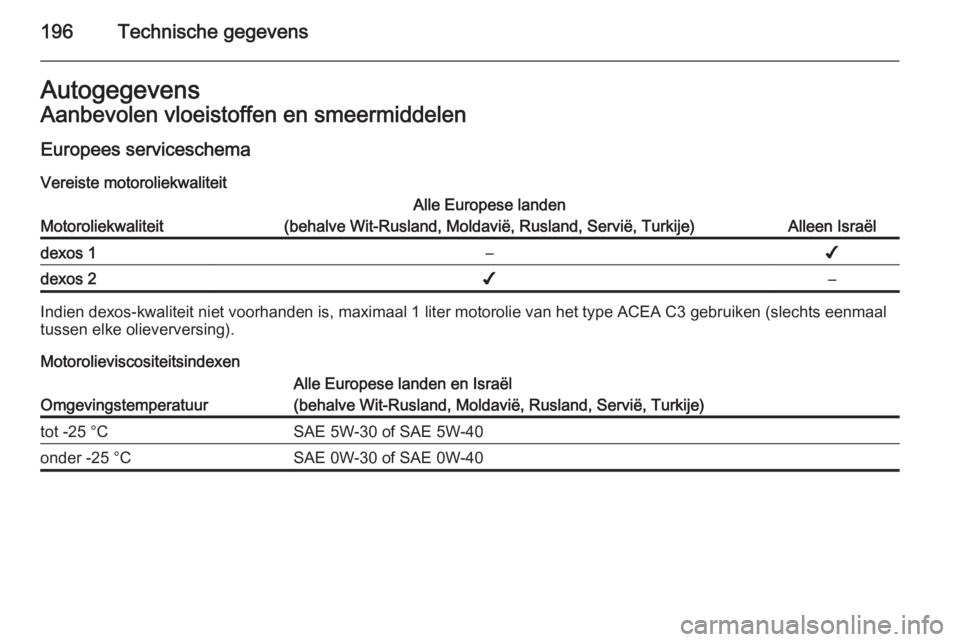OPEL AMPERA 2015  Gebruikershandleiding (in Dutch) 196Technische gegevensAutogegevensAanbevolen vloeistoffen en smeermiddelen
Europees serviceschema
Vereiste motoroliekwaliteitMotoroliekwaliteit
Alle Europese landen
(behalve Wit-Rusland, Moldavië, Ru