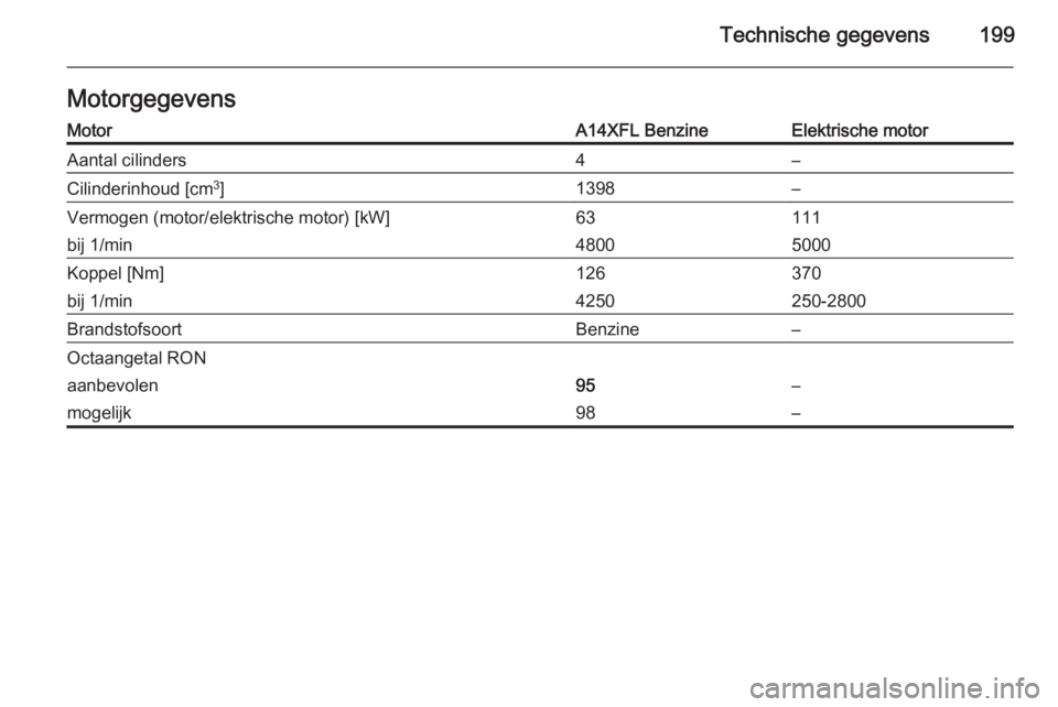 OPEL AMPERA 2015  Gebruikershandleiding (in Dutch) Technische gegevens199MotorgegevensMotorA14XFL BenzineElektrische motorAantal cilinders4–Cilinderinhoud [cm3
]1398–Vermogen (motor/elektrische motor) [kW]63111bij 1/min48005000Koppel [Nm]126370bij