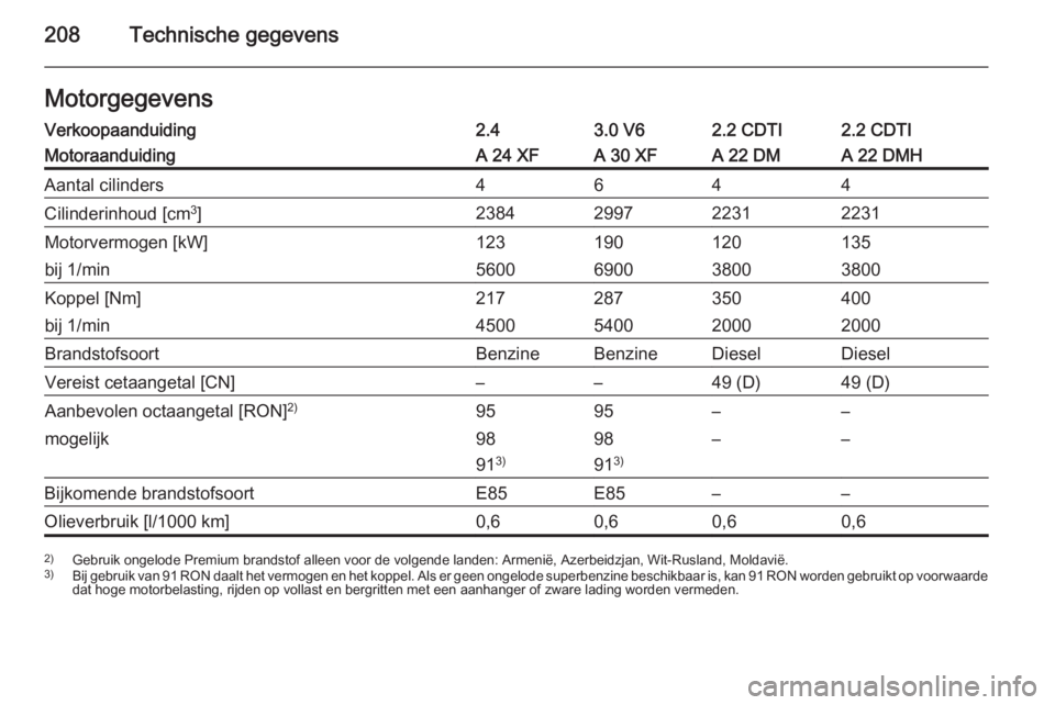 OPEL ANTARA 2014.5  Gebruikershandleiding (in Dutch) 208Technische gegevensMotorgegevensVerkoopaanduiding2.43.0 V62.2 CDTI2.2 CDTIMotoraanduidingA 24 XFA 30 XFA 22 DMA 22 DMHAantal cilinders4644Cilinderinhoud [cm3
]2384299722312231Motorvermogen [kW]1231