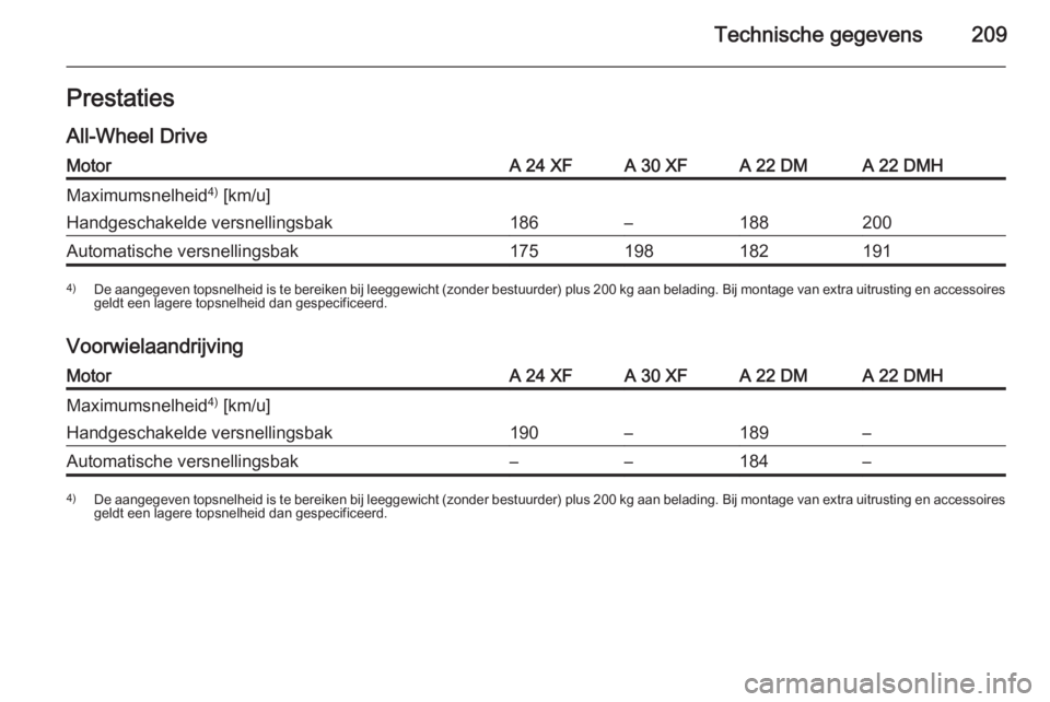 OPEL ANTARA 2014.5  Gebruikershandleiding (in Dutch) Technische gegevens209Prestaties
All-Wheel DriveMotorA 24 XFA 30 XFA 22 DMA 22 DMHMaximumsnelheid 4)
 [km/u]Handgeschakelde versnellingsbak186–188200Automatische versnellingsbak1751981821914) De aan