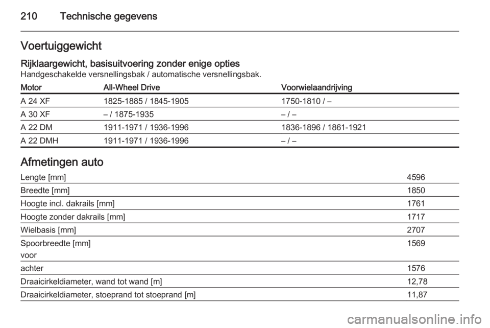 OPEL ANTARA 2014.5 Gebruikershandleiding (in Dutch) 210Technische gegevensVoertuiggewichtRijklaargewicht, basisuitvoering zonder enige opties Handgeschakelde versnellingsbak / automatische versnellingsbak.MotorAll-Wheel DriveVoorwielaandrijvingA 24 XF1 OPEL ANTARA 2014.5 Gebruikershandleiding (in Dutch) 210Technische gegevensVoertuiggewichtRijklaargewicht, basisuitvoering zonder enige opties Handgeschakelde versnellingsbak / automatische versnellingsbak.MotorAll-Wheel DriveVoorwielaandrijvingA 24 XF1