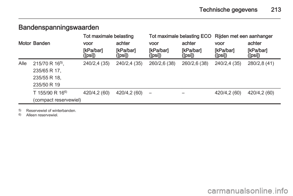 OPEL ANTARA 2014.5  Gebruikershandleiding (in Dutch) Technische gegevens213BandenspanningswaardenTot maximale belastingTot maximale belasting ECORijden met een aanhangerMotorBandenvoorachtervoorachtervoorachter[kPa/bar]
([psi])[kPa/bar]
([psi])[kPa/bar]