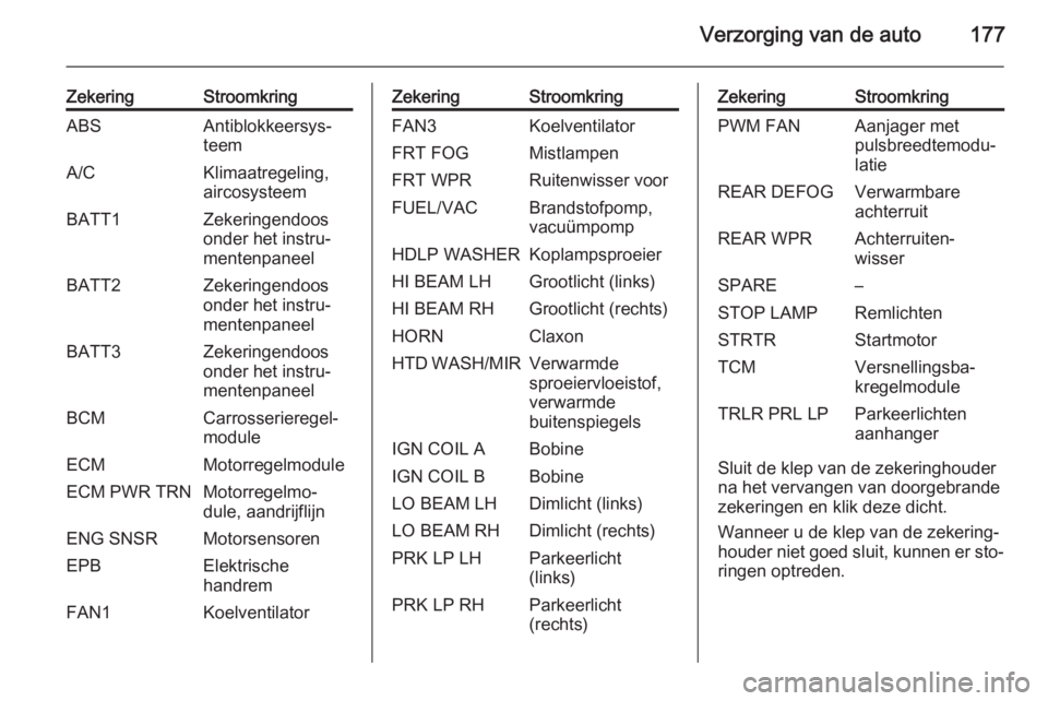 OPEL ANTARA 2015  Gebruikershandleiding (in Dutch) Verzorging van de auto177
ZekeringStroomkringABSAntiblokkeersys‐
teemA/CKlimaatregeling,
aircosysteemBATT1Zekeringendoos
onder het instru‐
mentenpaneelBATT2Zekeringendoos
onder het instru‐
mente