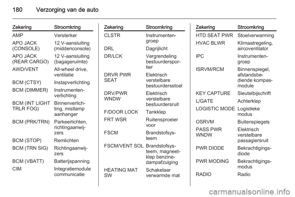 OPEL ANTARA 2015  Gebruikershandleiding (in Dutch) 180Verzorging van de auto
ZekeringStroomkringAMPVersterkerAPO JACK
(CONSOLE)12 V-aansluiting
(middenconsole)APO JACK
(REAR CARGO)12 V-aansluiting
(bagageruimte)AWD/VENTAll-wheel drive,
ventilatieBCM (