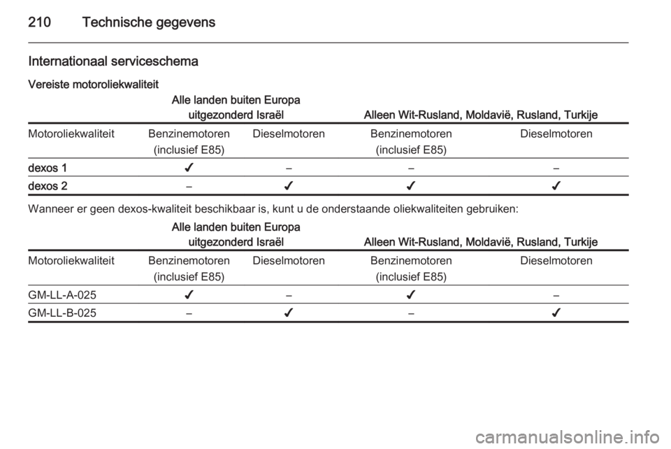 OPEL ANTARA 2015  Gebruikershandleiding (in Dutch) 210Technische gegevens
Internationaal serviceschema
Vereiste motoroliekwaliteitAlle landen buiten Europa uitgezonderd Israël
Alleen Wit-Rusland, Moldavië, Rusland, Turkije
MotoroliekwaliteitBenzinem