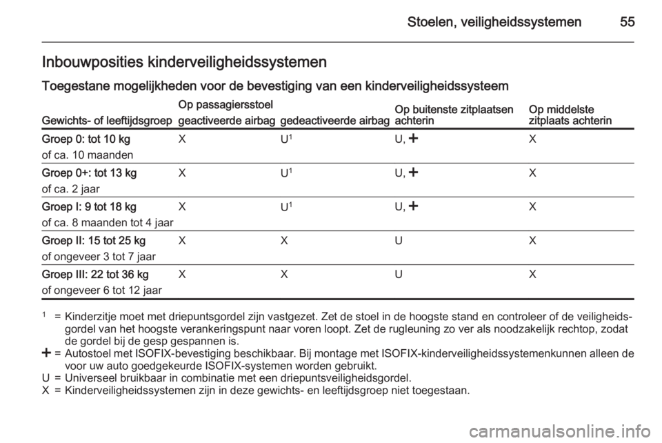 OPEL ANTARA 2015  Gebruikershandleiding (in Dutch) Stoelen, veiligheidssystemen55Inbouwposities kinderveiligheidssystemen
Toegestane mogelijkheden voor de bevestiging van een kinderveiligheidssysteemGewichts- of leeftijdsgroep
Op passagiersstoelOp bui