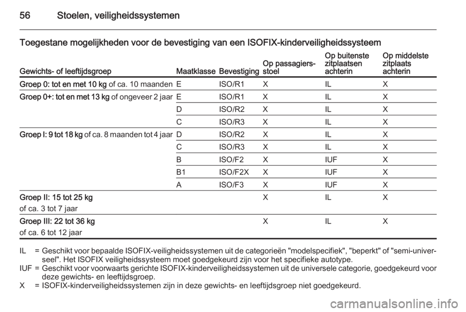 OPEL ANTARA 2015  Gebruikershandleiding (in Dutch) 56Stoelen, veiligheidssystemen
Toegestane mogelijkheden voor de bevestiging van een ISOFIX-kinderveiligheidssysteem
Gewichts- of leeftijdsgroepMaatklasseBevestigingOp passagiers‐
stoelOp buitenste
z