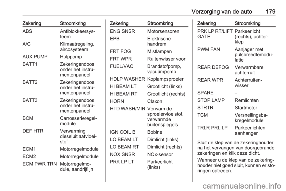 OPEL ANTARA 2016.5  Gebruikershandleiding (in Dutch) Verzorging van de auto179ZekeringStroomkringABSAntiblokkeersys‐
teemA/CKlimaatregeling,
aircosysteemAUX PUMPHulppompBATT1Zekeringendoos
onder het instru‐
mentenpaneelBATT2Zekeringendoos
onder het 