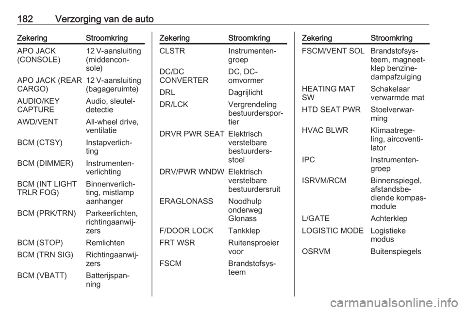 OPEL ANTARA 2016.5  Gebruikershandleiding (in Dutch) 182Verzorging van de autoZekeringStroomkringAPO JACK
(CONSOLE)12 V-aansluiting
(middencon‐
sole)APO JACK (REAR
CARGO)12 V-aansluiting (bagageruimte)AUDIO/KEY
CAPTUREAudio, sleutel‐
detectieAWD/VEN