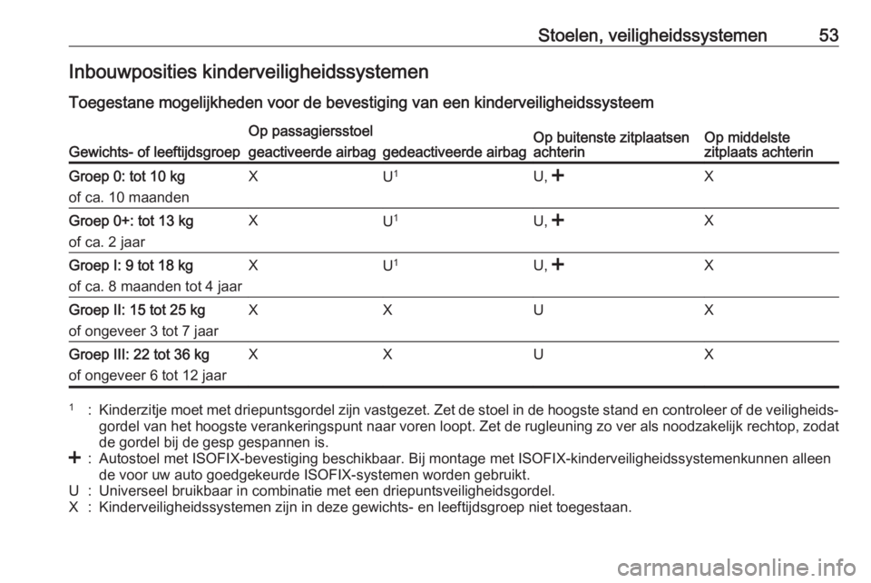 OPEL ANTARA 2016.5  Gebruikershandleiding (in Dutch) Stoelen, veiligheidssystemen53Inbouwposities kinderveiligheidssystemen
Toegestane mogelijkheden voor de bevestiging van een kinderveiligheidssysteemGewichts- of leeftijdsgroep
Op passagiersstoelOp bui