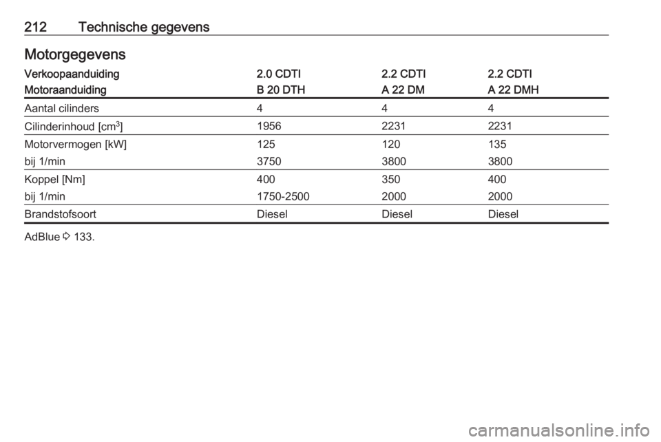 OPEL ANTARA 2017.5  Gebruikershandleiding (in Dutch) 212Technische gegevensMotorgegevensVerkoopaanduiding2.0 CDTI2.2 CDTI2.2 CDTIMotoraanduidingB 20 DTHA 22 DMA 22 DMHAantal cilinders444Cilinderinhoud [cm3
]195622312231Motorvermogen [kW]125120135bij 1/m