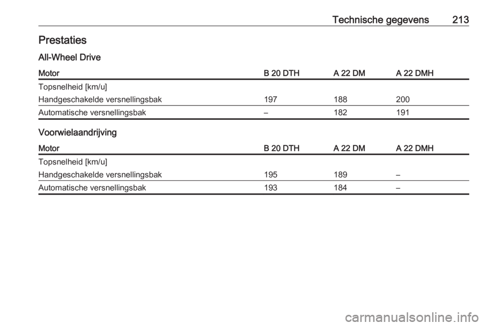 OPEL ANTARA 2017.5  Gebruikershandleiding (in Dutch) Technische gegevens213PrestatiesAll-Wheel DriveMotorB 20 DTHA 22 DMA 22 DMHTopsnelheid [km/u]Handgeschakelde versnellingsbak197188200Automatische versnellingsbak–182191
Voorwielaandrijving
MotorB 20