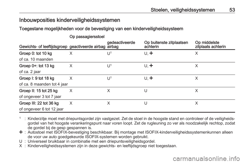 OPEL ANTARA 2017.5  Gebruikershandleiding (in Dutch) Stoelen, veiligheidssystemen53Inbouwposities kinderveiligheidssystemen
Toegestane mogelijkheden voor de bevestiging van een kinderveiligheidssysteem
Gewichts- of leeftijdsgroep
Op passagiersstoel
Op b