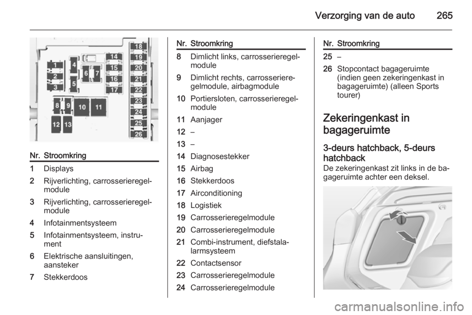 OPEL ASTRA J 2014 Gebruikershandleiding (in Dutch) Verzorging van de auto265
Nr.Stroomkring1Displays2Rijverlichting, carrosserieregel‐
module3Rijverlichting, carrosserieregel‐
module4Infotainmentsysteem5Infotainmentsysteem, instru‐
ment6Elektris OPEL ASTRA J 2014 Gebruikershandleiding (in Dutch) Verzorging van de auto265
Nr.Stroomkring1Displays2Rijverlichting, carrosserieregel‐
module3Rijverlichting, carrosserieregel‐
module4Infotainmentsysteem5Infotainmentsysteem, instru‐
ment6Elektris