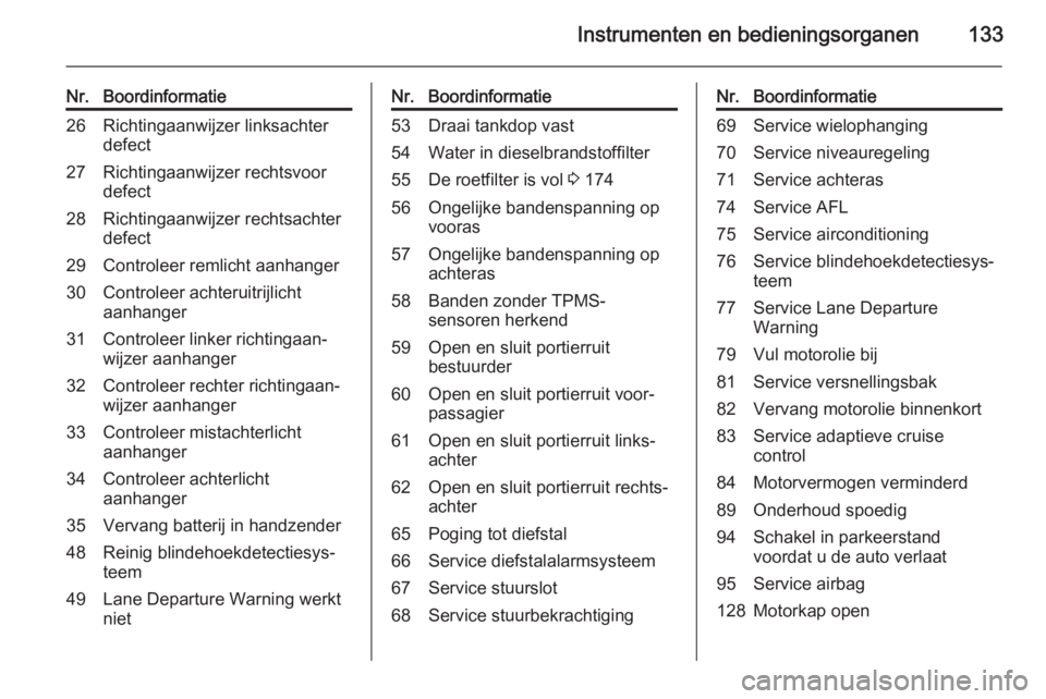 OPEL ASTRA J 2014.5  Gebruikershandleiding (in Dutch) Instrumenten en bedieningsorganen133
Nr.Boordinformatie26Richtingaanwijzer linksachter
defect27Richtingaanwijzer rechtsvoor
defect28Richtingaanwijzer rechtsachter
defect29Controleer remlicht aanhanger