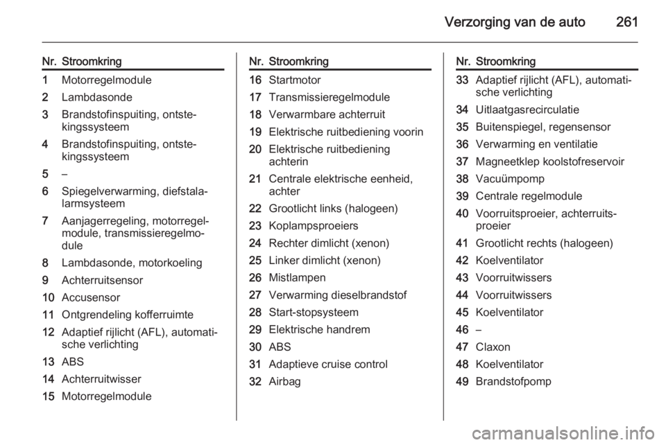 OPEL ASTRA J 2014.5  Gebruikershandleiding (in Dutch) Verzorging van de auto261
Nr.Stroomkring1Motorregelmodule2Lambdasonde3Brandstofinspuiting, ontste‐
kingssysteem4Brandstofinspuiting, ontste‐
kingssysteem5–6Spiegelverwarming, diefstala‐
larmsy